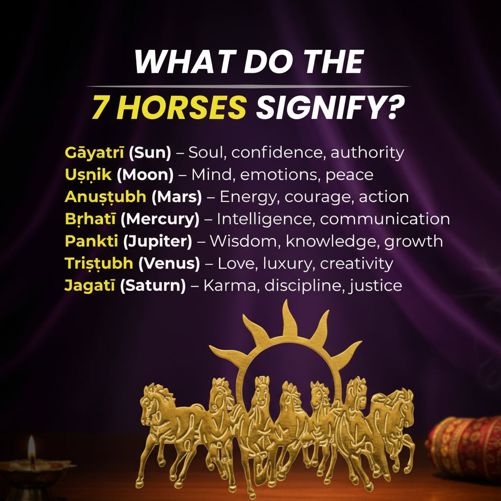 Decorative arrangement of seven horses with corresponding Hindu gods and their significances on a dark background.